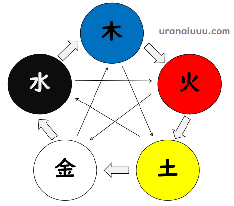 九星気学の基本理解：方位盤、五行説、八卦の秘密解説 | 占い You You You