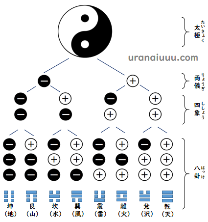 九星気学の基本理解：方位盤、五行説、八卦の秘密解説 | 占い You You You