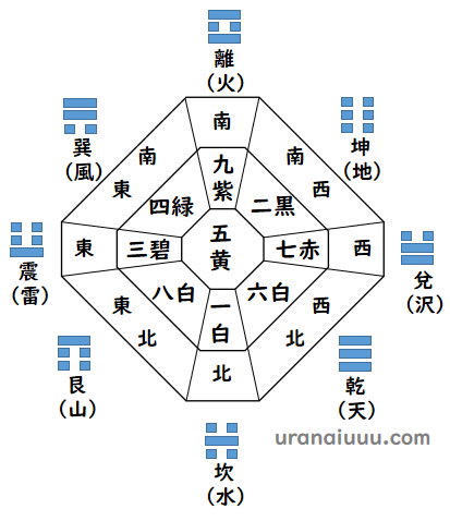 九星気学の基本理解：方位盤、五行説、八卦の秘密解説 | 占い You You You