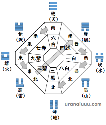 九星気学の基本理解：方位盤、五行説、八卦の秘密解説 | 占い You You You